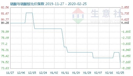 2月25日硝酸與硝酸銨比價(jià)指數(shù)圖