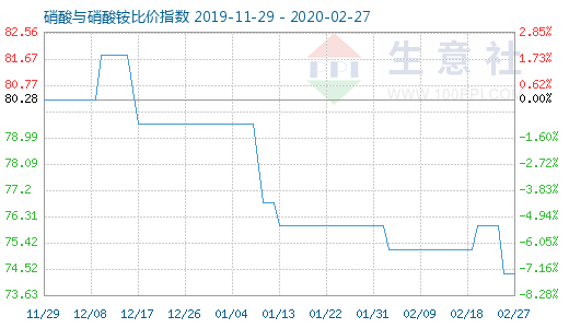 2月27日硝酸與硝酸銨比價指數(shù)圖