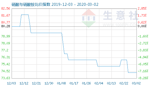 3月2日硝酸與硝酸銨比價(jià)指數(shù)圖