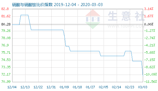 3月3日硝酸與硝酸銨比價(jià)指數(shù)圖