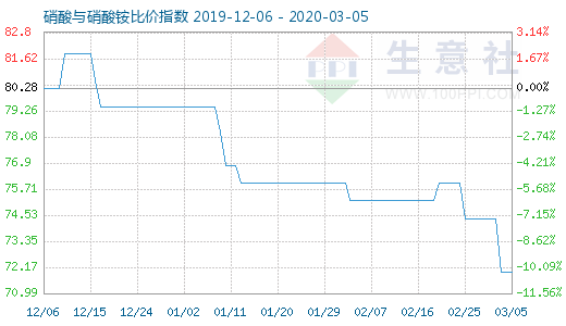 3月5日硝酸與硝酸銨比價指數(shù)圖