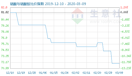 3月9日硝酸與硝酸銨比價(jià)指數(shù)圖