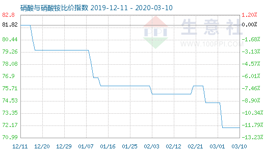 3月10日硝酸與硝酸銨比價(jià)指數(shù)圖