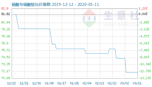 3月11日硝酸與硝酸銨比價(jià)指數(shù)圖