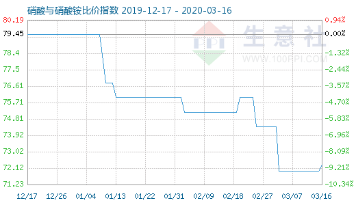 3月16日硝酸與硝酸銨比價(jià)指數(shù)圖