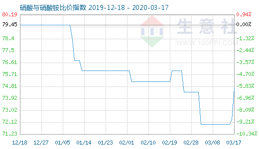 3月17日硝酸與硝酸銨比價(jià)指數(shù)圖