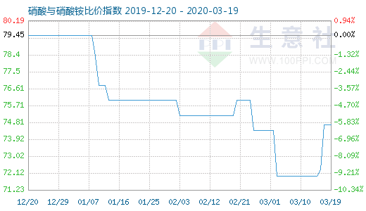 3月19日硝酸與硝酸銨比價指數(shù)圖