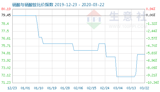 3月22日硝酸與硝酸銨比價(jià)指數(shù)圖