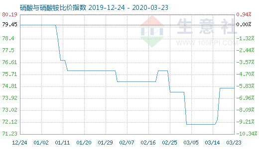 3月23日硝酸與硝酸銨比價指數(shù)圖