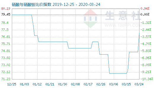 3月24日硝酸與硝酸銨比價(jià)指數(shù)圖