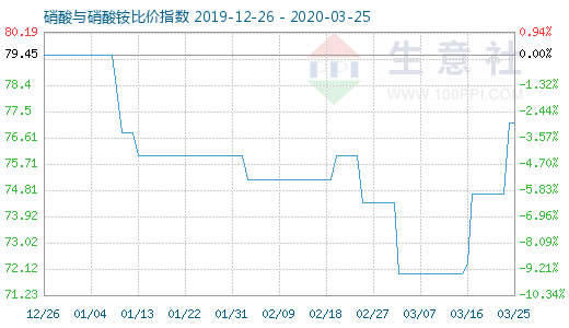 3月25日硝酸與硝酸銨比價指數(shù)圖