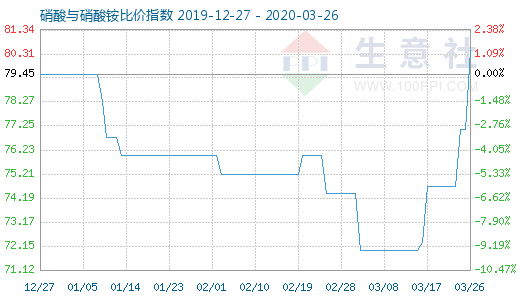 3月26日硝酸與硝酸銨比價(jià)指數(shù)圖