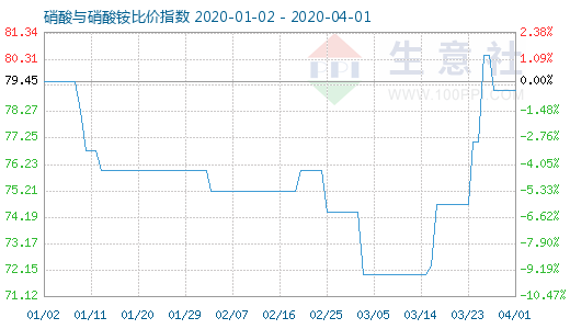 4月1日硝酸與硝酸銨比價(jià)指數(shù)圖