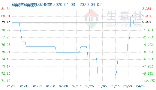 4月2日硝酸與硝酸銨比價(jià)指數(shù)圖