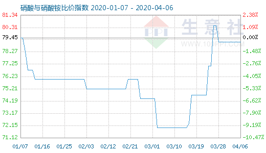 4月6日硝酸與硝酸銨比價(jià)指數(shù)圖