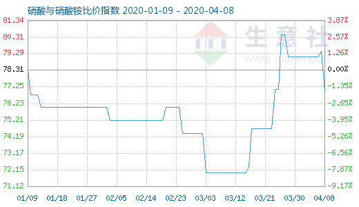 4月8日硝酸與硝酸銨比價(jià)指數(shù)圖