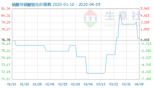 4月9日硝酸與硝酸銨比價指數(shù)圖