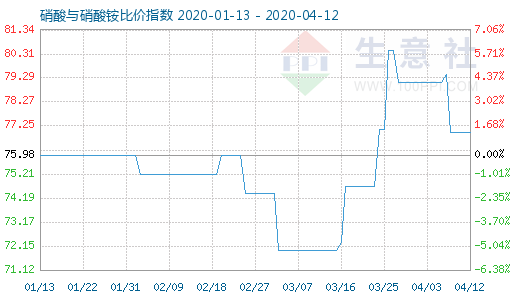 4月12日硝酸與硝酸銨比價(jià)指數(shù)圖