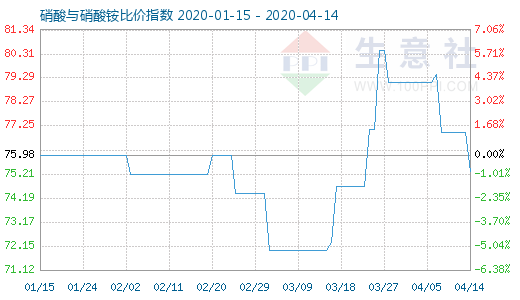 4月14日硝酸與硝酸銨比價指數(shù)圖