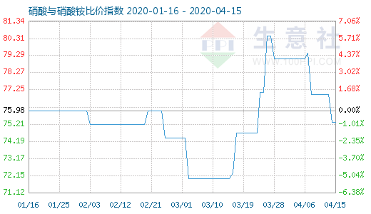 4月15日硝酸與硝酸銨比價指數(shù)圖