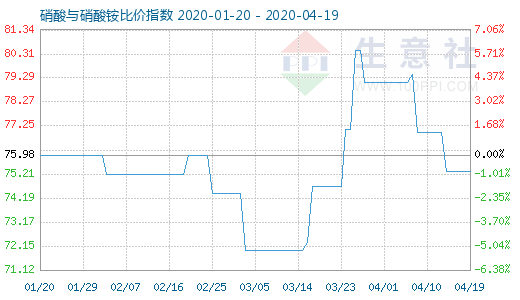 4月19日硝酸與硝酸銨比價(jià)指數(shù)圖