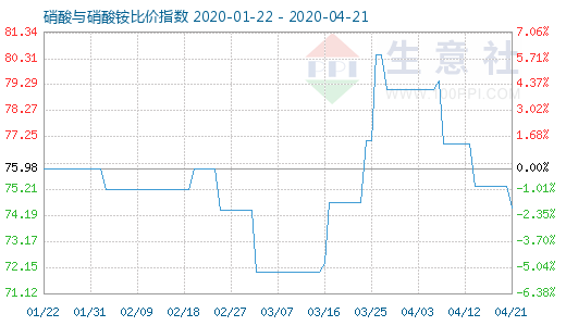 4月21日硝酸與硝酸銨比價指數(shù)圖