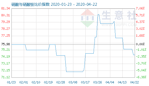 4月22日硝酸與硝酸銨比價指數(shù)圖