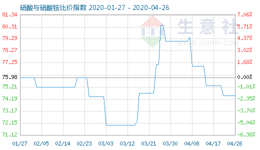 4月26日硝酸與硝酸銨比價(jià)指數(shù)圖