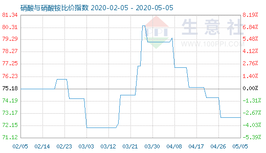 5月5日硝酸與硝酸銨比價指數(shù)圖