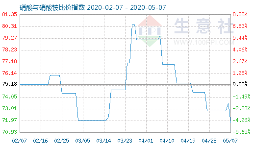 5月7日硝酸與硝酸銨比價指數(shù)圖