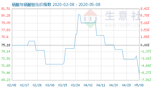 5月8日硝酸與硝酸銨比價指數(shù)圖