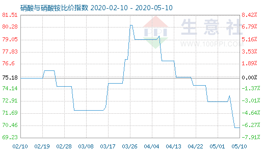 5月10日硝酸與硝酸銨比價(jià)指數(shù)圖