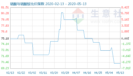 5月13日硝酸與硝酸銨比價(jià)指數(shù)圖