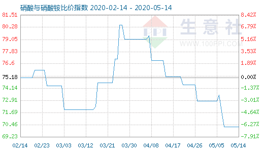 5月14日硝酸與硝酸銨比價(jià)指數(shù)圖