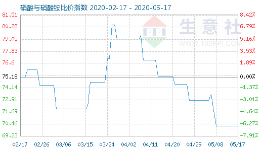 5月17日硝酸與硝酸銨比價指數(shù)圖