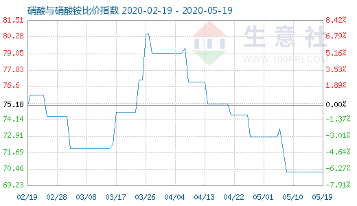 5月19日硝酸與硝酸銨比價指數(shù)圖