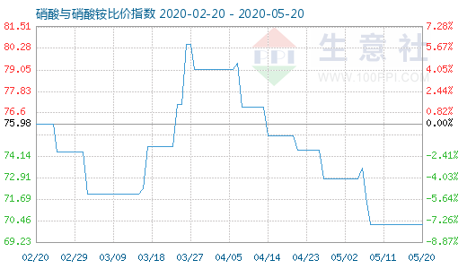 5月20日硝酸與硝酸銨比價指數(shù)圖