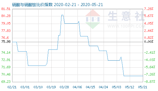 5月21日硝酸與硝酸銨比價(jià)指數(shù)圖