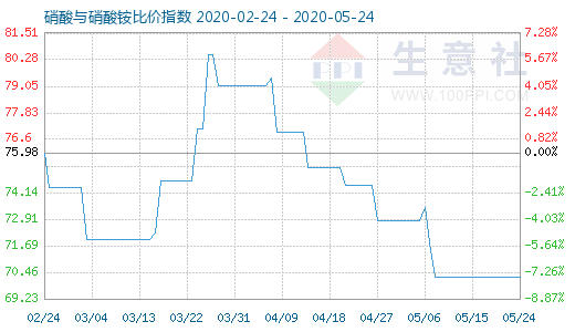 5月24日硝酸與硝酸銨比價指數(shù)圖