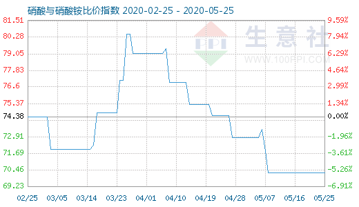 5月25日硝酸與硝酸銨比價(jià)指數(shù)圖