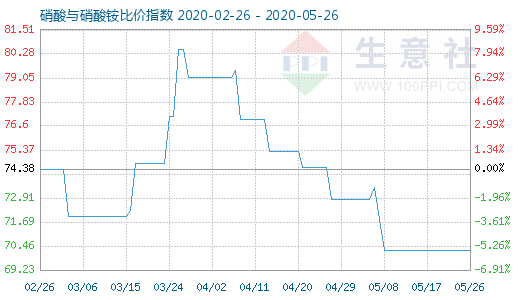 5月26日硝酸與硝酸銨比價(jià)指數(shù)圖