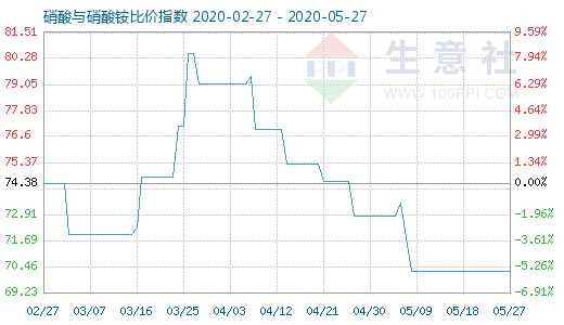 5月27日硝酸與硝酸銨比價(jià)指數(shù)圖