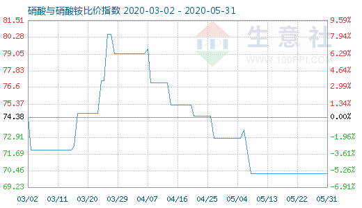 5月31日硝酸與硝酸銨比價指數(shù)圖