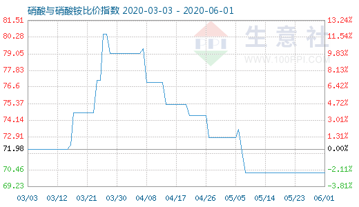 6月1日硝酸與硝酸銨比價指數(shù)圖