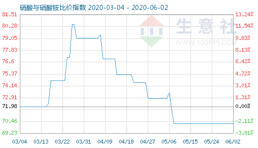 6月2日硝酸與硝酸銨比價(jià)指數(shù)圖