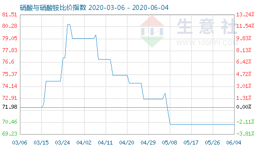 6月4日硝酸與硝酸銨比價(jià)指數(shù)圖