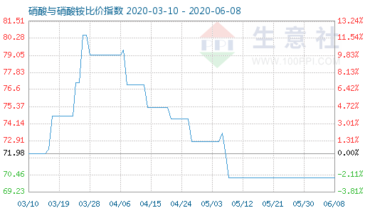 6月8日硝酸與硝酸銨比價(jià)指數(shù)圖