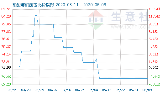 6月9日硝酸與硝酸銨比價(jià)指數(shù)圖