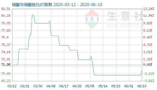 6月10日硝酸與硝酸銨比價(jià)指數(shù)圖