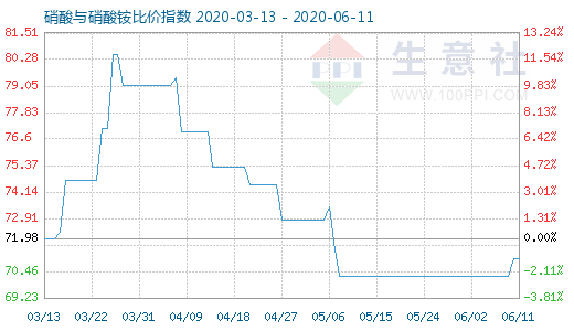 6月11日硝酸與硝酸銨比價指數(shù)圖